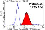 IL2RG Antibody in Flow Cytometry (Flow)
