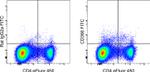 CD366 (TIM3) Monoclonal Antibody (RMT3-23), FITC, eBioscience™