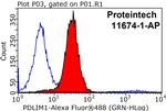 PDLIM1/CLP36 Antibody in Flow Cytometry (Flow)