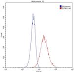 DIO1 Antibody in Flow Cytometry (Flow)
