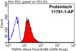 TREM1 Antibody in Flow Cytometry (Flow)