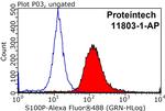 S100P Antibody in Flow Cytometry (Flow)