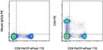 CD4 Antibody in Flow Cytometry (Flow)