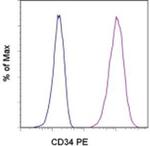 CD34 Antibody in Flow Cytometry (Flow)