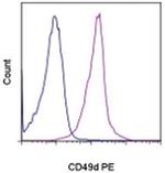 CD49d (Integrin alpha 4) Monoclonal Antibody (R1-2), PE, eBioscience™