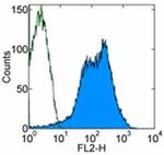 CD55 Antibody in Flow Cytometry (Flow)