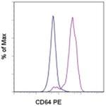 CD64 Monoclonal Antibody (10.1), PE, eBioscience™