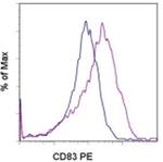 CD83 Monoclonal Antibody (Michel-17 (Michel17)), PE, eBioscience™