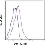 CD134 (OX40) Monoclonal Antibody (ACT35 (ACT-35)), PE, eBioscience™