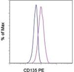CD135 (Flt3) Antibody in Flow Cytometry (Flow)