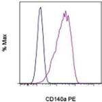 CD140a (PDGFRA) Monoclonal Antibody (APA5), PE, eBioscience™