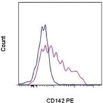 CD142 Monoclonal Antibody (HTF-1), PE, eBioscience™