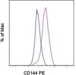 CD144 (VE-cadherin) Monoclonal Antibody (eBioBV13 (BV13)), PE, eBioscience™