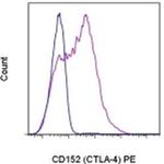CD152 (CTLA-4) Monoclonal Antibody (14D3), PE, eBioscience™