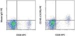CD185 (CXCR5) Monoclonal Antibody (87.1), PE, eBioscience™