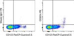 CD203c Antibody in Flow Cytometry (Flow)
