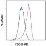 CD209 (DC-SIGN) Monoclonal Antibody (eB-h209), PE, eBioscience™
