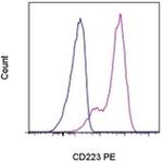 CD223 (LAG-3) Monoclonal Antibody (eBioC9B7W (C9B7W)), PE, eBioscience™