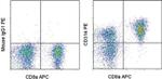 CD314 (NKG2D) Antibody in Flow Cytometry (Flow)