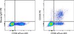 CD335 (NKp46) Antibody in Flow Cytometry (Flow)