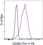 CD365 (TIM1) Monoclonal Antibody (1D12-TIM1), PE, eBioscience™