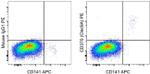 CD370 (Clec9A) Antibody in Flow Cytometry (Flow)