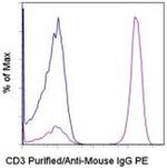 Mouse IgG (H+L) Secondary Antibody in Flow Cytometry (Flow)