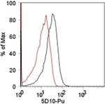 Armenian Hamster IgG (H+L) Secondary Antibody in Flow Cytometry (Flow)