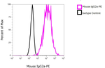 Mouse IgG2a Secondary Antibody in Flow Cytometry (Flow)