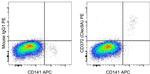 Mouse IgG1 kappa Isotype Control in Flow Cytometry (Flow)