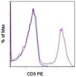 CD5 Antibody in Flow Cytometry (Flow)