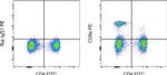 CD8a Antibody in Flow Cytometry (Flow)