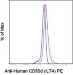 CD85d (ILT4) Monoclonal Antibody (42D1), PE, eBioscience™