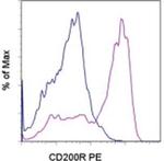 CD200 Receptor Monoclonal Antibody (OX110), PE, eBioscience™