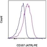 CD357 (AITR/GITR) Monoclonal Antibody (eBioAITR), PE, eBioscience™