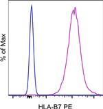HLA-B7 Monoclonal Antibody (BB7.1), PE, eBioscience™