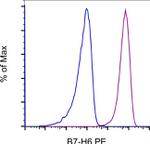 B7-H6 Monoclonal Antibody (JAM1EW), PE, eBioscience™