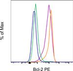 Bcl-2 Monoclonal Antibody (10C4), PE, eBioscience™