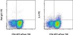 IL-4 Monoclonal Antibody (11B11), PE, eBioscience™