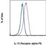 CD215 (IL-15Ra) Monoclonal Antibody (DNT15Ra), PE, eBioscience™
