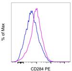 CD284 (TLR4) Monoclonal Antibody (UT41), PE, eBioscience™
