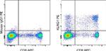 KLRG1 Antibody in Flow Cytometry (Flow)
