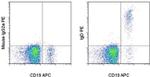 Human IgD Antibody in Flow Cytometry (Flow)
