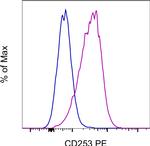 CD253 (TRAIL) Monoclonal Antibody (RIK-2), PE, eBioscience™