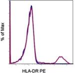 HLA-DR Monoclonal Antibody (L243), PE, eBioscience™