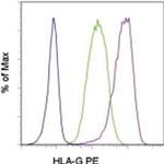 HLA-G Monoclonal Antibody (87G), PE, eBioscience™