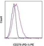 CD279 (PD-1) Monoclonal Antibody (J43), PE, eBioscience™