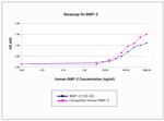 Human/Mouse/Rat BMP-2 Protein in Bioactivity (Bioactivity)