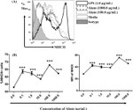 CD11c Antibody in Flow Cytometry (Flow)