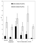 CD25 Antibody in Flow Cytometry (Flow)